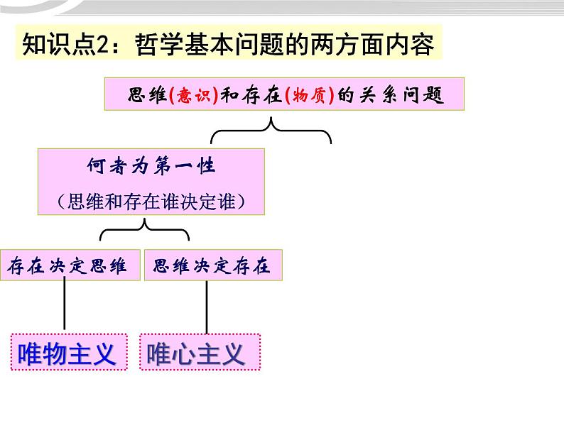 高二政治 1.2.1哲学的基本问题课件 新人教必修405