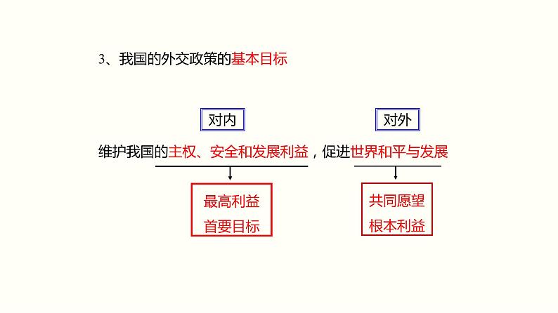 5.1 中国外交政策的形成与发展 课件07