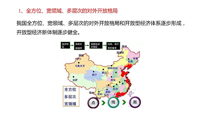 7.1 开放是当代中国的鲜明标识 课件03