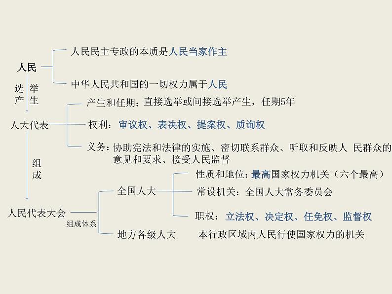 1.2+国家的政权组织形式 课件05