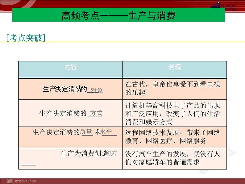 高中政治必修一2单元复习PPT课件03