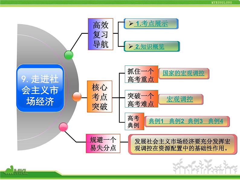 人教版高中政治复习课件：1-4.9走进社会主义市场经济02