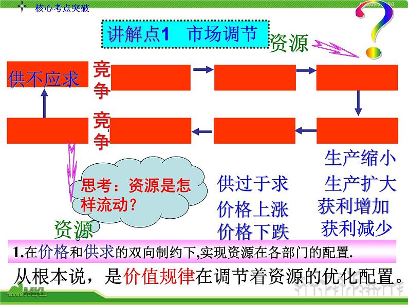 人教版高中政治复习课件：1-4.9走进社会主义市场经济05