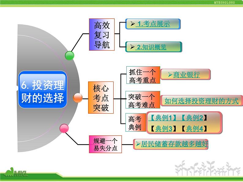 人教版高中政治复习课件：1-2.6投资理财的选择第2页