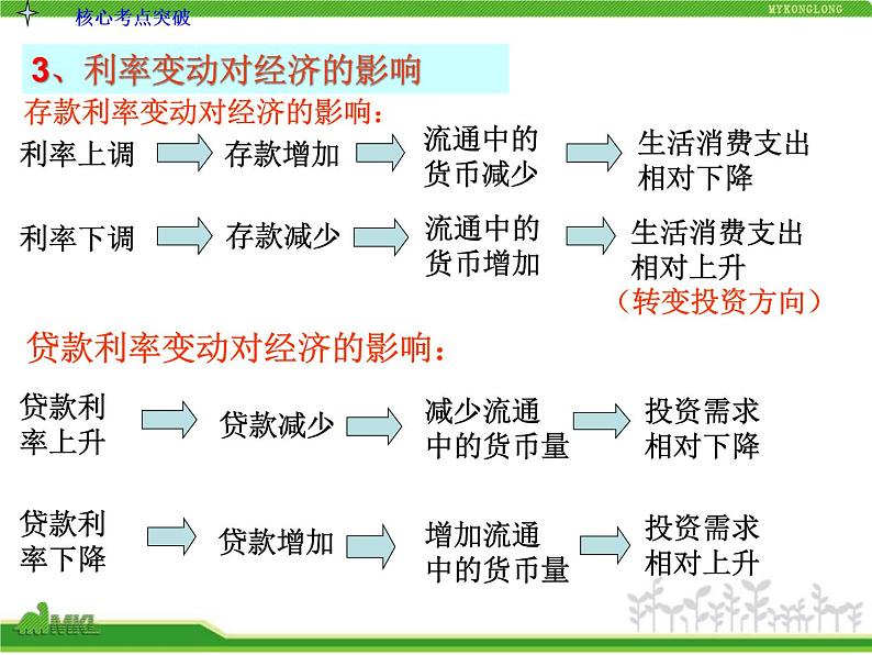 人教版高中政治复习课件：1-2.6投资理财的选择第7页