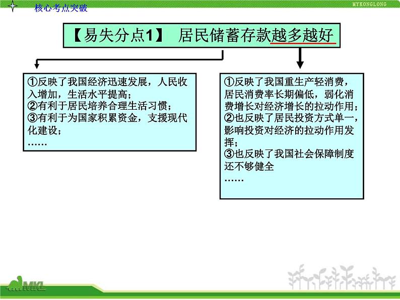 人教版高中政治复习课件：1-2.6投资理财的选择第8页