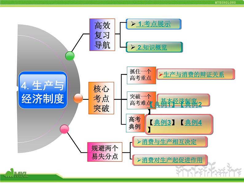 人教版高中政治复习课件：1-2.4生产与经济制度02