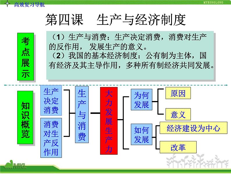 人教版高中政治复习课件：1-2.4生产与经济制度03