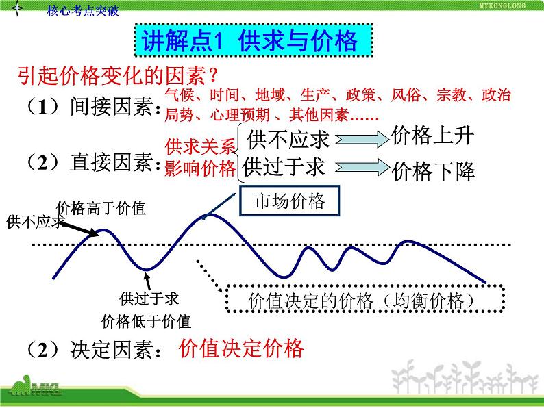 人教版高中政治复习课件：1-1.2多变的价格05