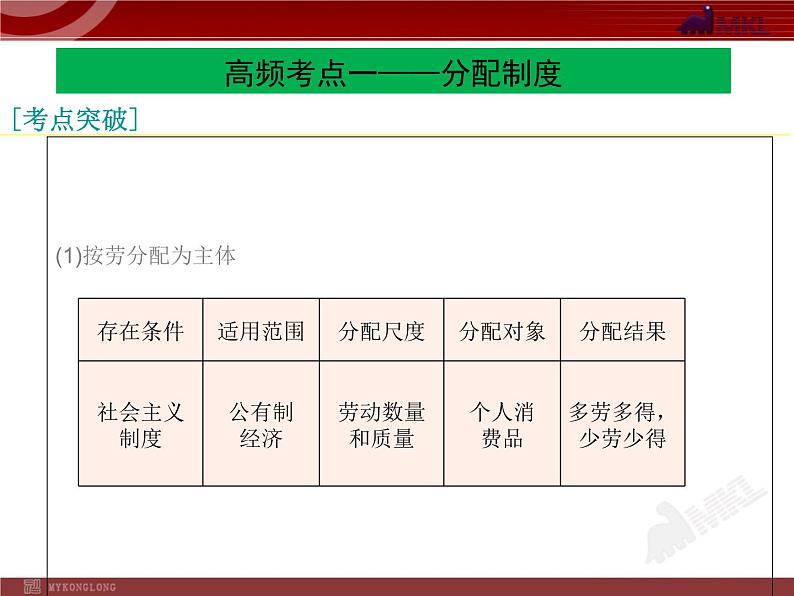 高中政治必修一3单元复习PPT课件03