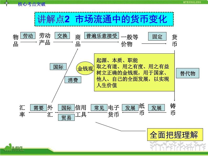 人教版高中政治复习课件：1-1.1神奇的货币第6页