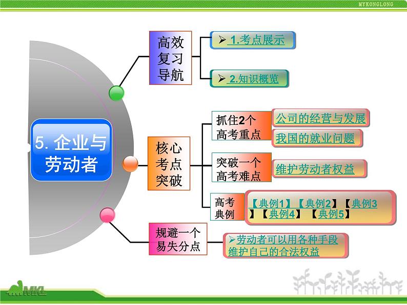 人教版高中政治复习课件：1-2.5企业与劳动者02