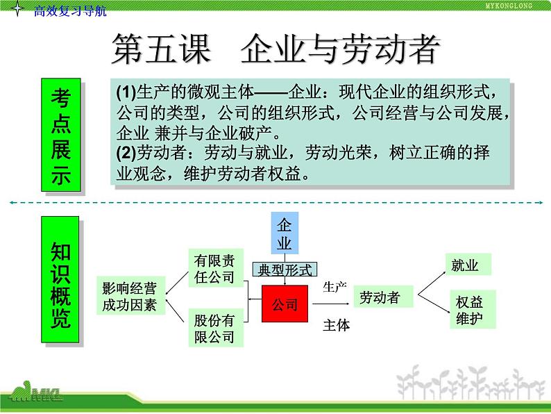 人教版高中政治复习课件：1-2.5企业与劳动者03