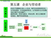 人教版高中政治复习课件：1-2.5企业与劳动者