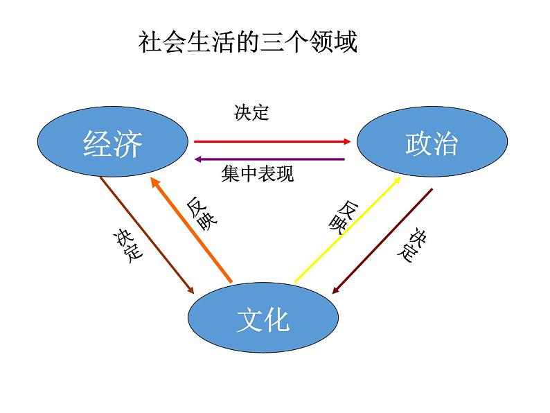 高中政治人教版必修三文化生活1.2文化与经济、政治课件07