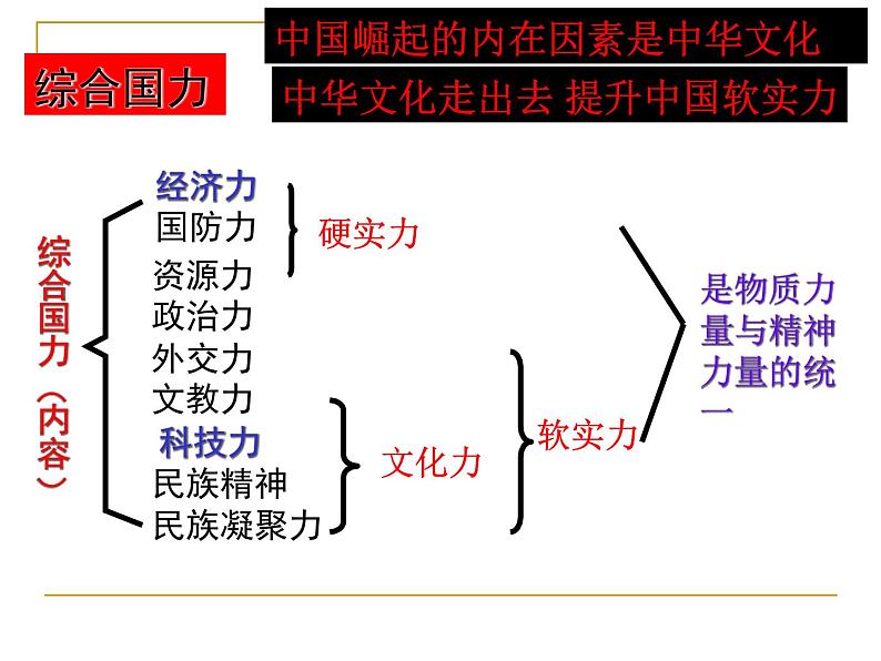 高中政治人教版必修三文化生活第一单元综合探究：聚焦文化竞争力课件02