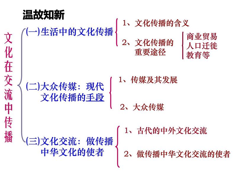 高中政治人教版必修三文化生活4.1传统文化的继承课件01