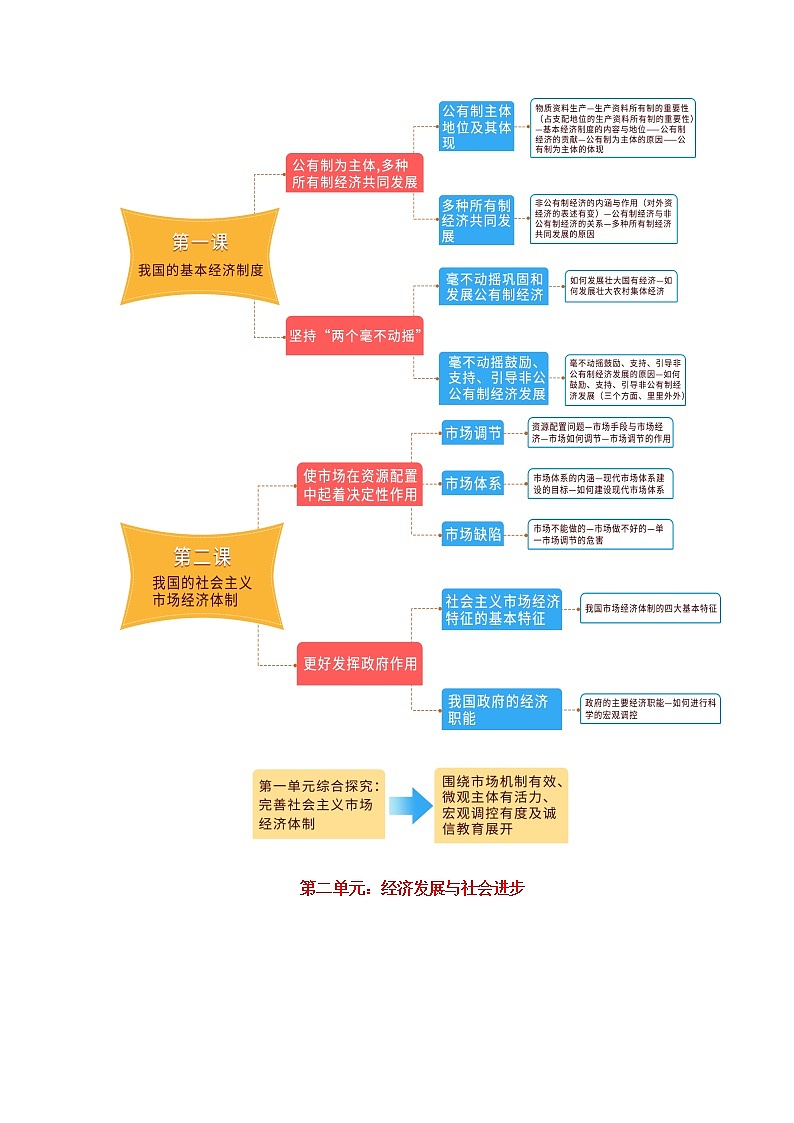 人教统编版 高中政治必修2总述及学习方法、学科素养概况 学案02