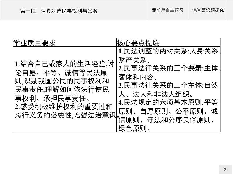 （新）部编版高中政治选择性必修二：第一单元 第一课 第一框 认真对待民事权利与义务 优质课件PPT02