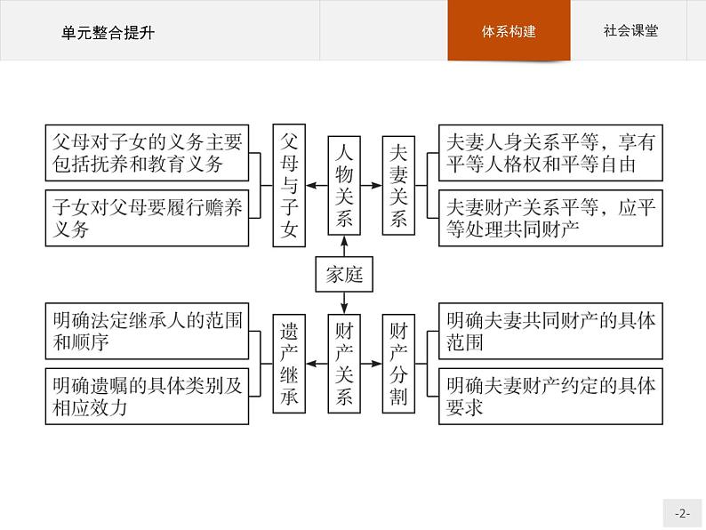 （新）部编版高中政治选择性必修二：第二单元 单元整合提升 优质课件PPT02