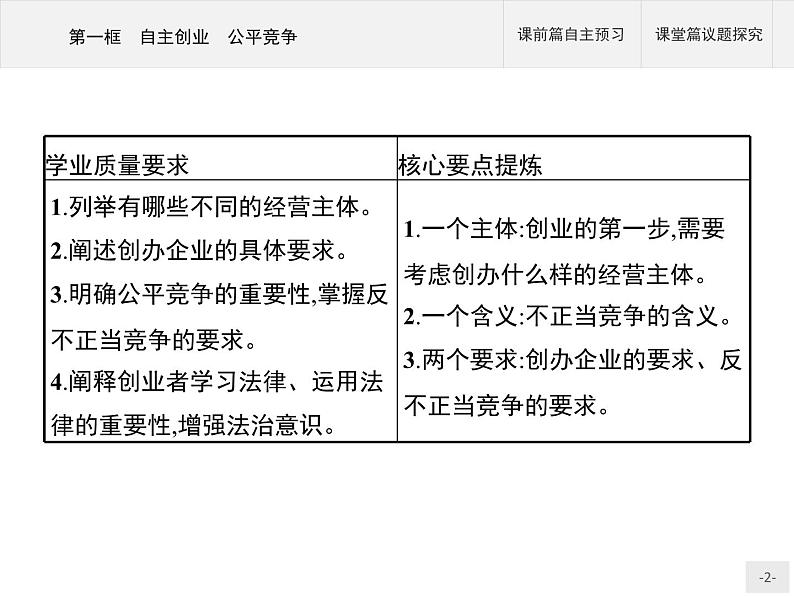 （新）部编版高中政治选择性必修二：第三单元 第八课 第一框 自主创业 公平竞争 优质课件PPT02