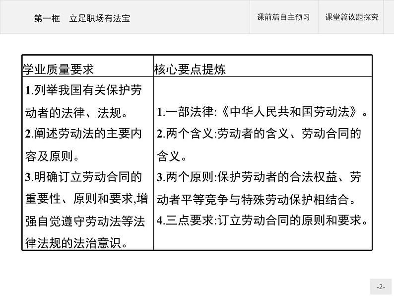 （新）部编版高中政治选择性必修二：第三单元 第七课 第一框 立足职场有法宝 优质课件PPT02