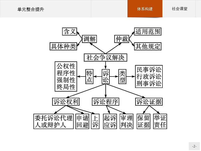 （新）部编版高中政治选择性必修二：第四单元 单元整合提升 优质课件PPT02