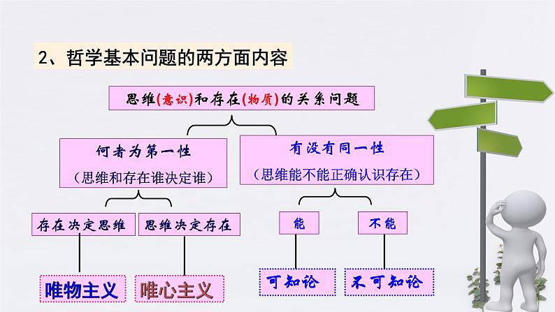 高中政治必修四1.2 哲学的基本问题 课件PPT06