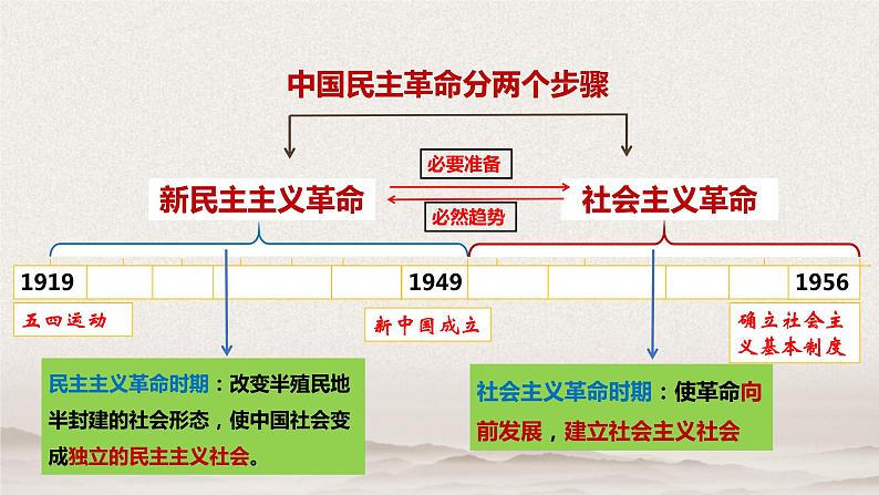 人教统编版政治思品必修三1.2课件08