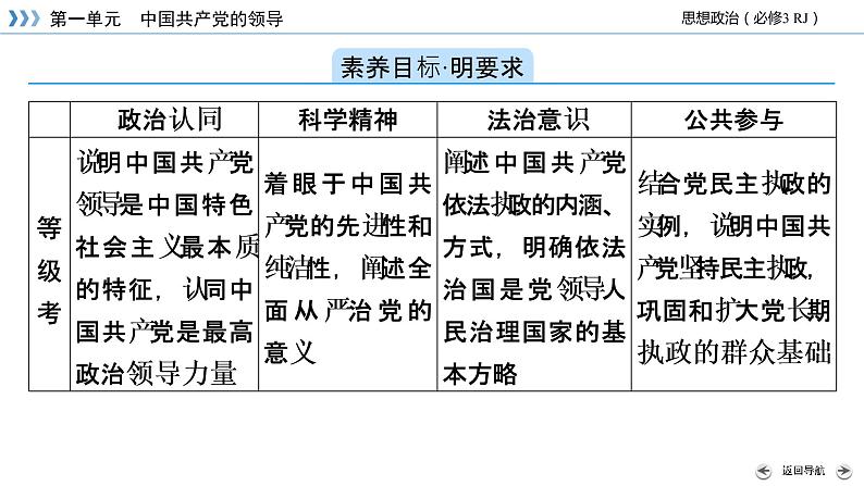 第3课 第1框 坚持党的领导 课件（基础 提能 重点）-【新教材】2020-2021学年高中政治统编版必修三03