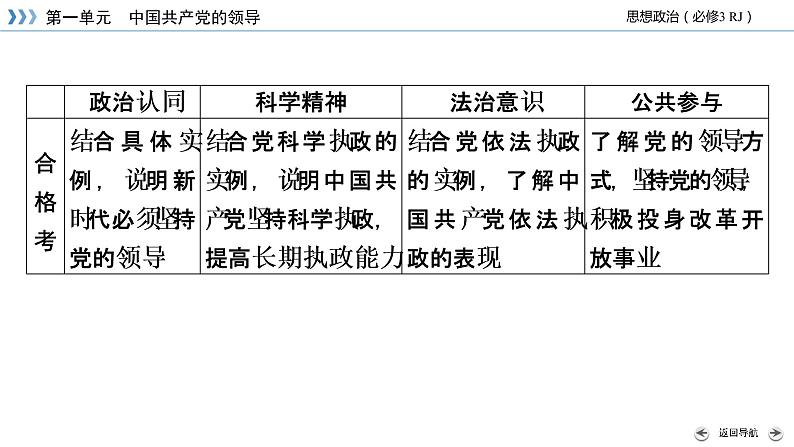 第3课 第1框 坚持党的领导 课件（基础 提能 重点）-【新教材】2020-2021学年高中政治统编版必修三04