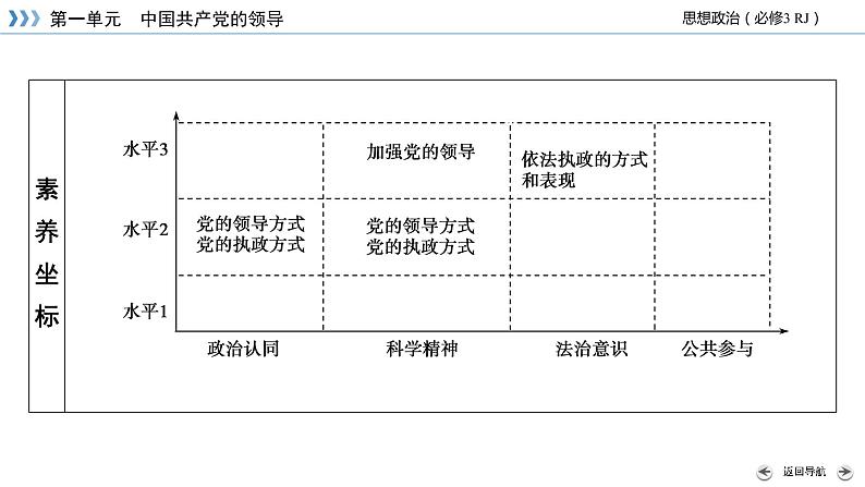 第3课 第2框 巩固党的执政地位 课件（基础 提能 重点）-【新教材】2020-2021学年高中政治统编版必修三06