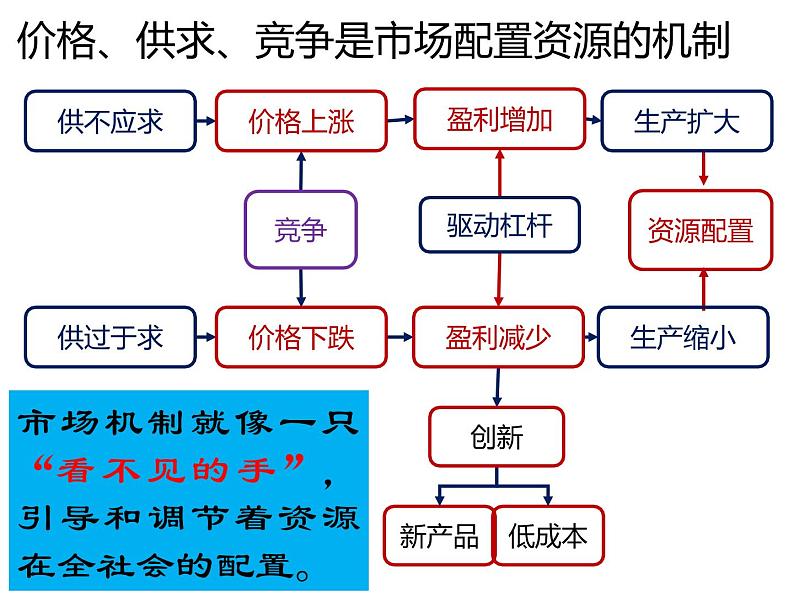 高中政治统编版必修二2.1使市场在资源配置中起决定性作用 课件08