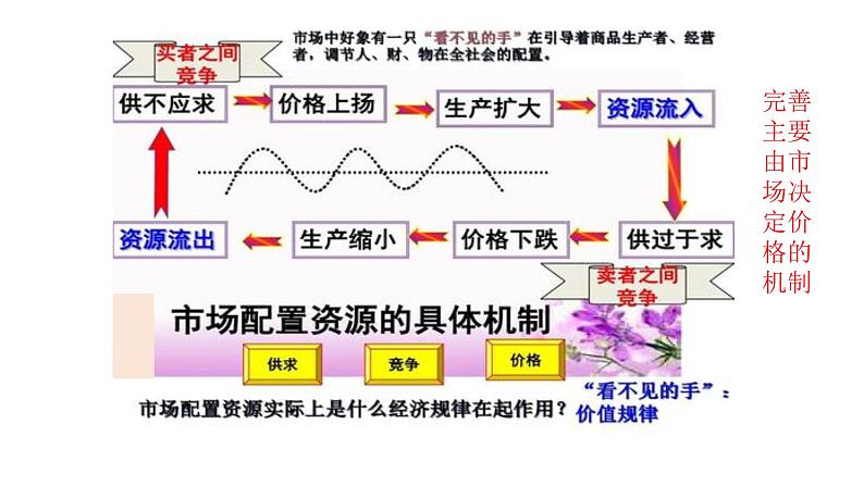 高中政治统编版必修二综合探究完善社会主义市场经济体制 课件04