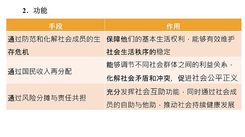 高中政治统编版必修二4.2 我国的社会保障（课件）-2019-2020学年新教材高一政治必修2经济与社会（统编版）04