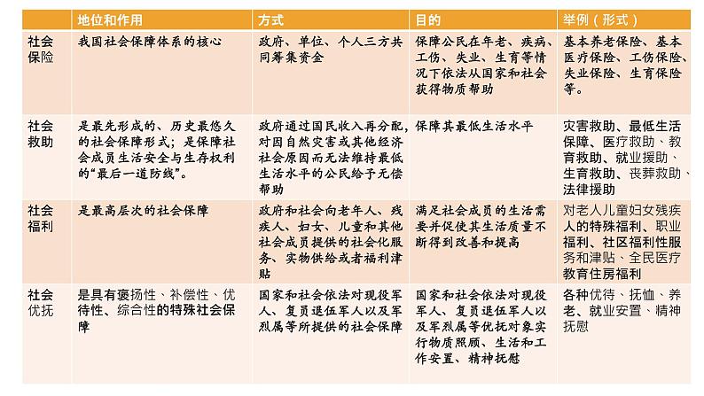 高中政治统编版必修二4.2 我国的社会保障（课件）-2019-2020学年新教材高一政治必修2经济与社会（统编版）06