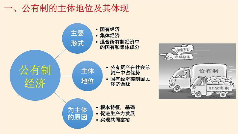 高中政治统编版必修二公有制为主体  多种所有制经济共同发展 PPT课件07