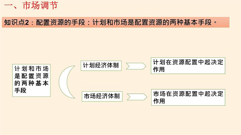 高中政治统编版必修二使市场在资源配置中起决定性作用 PPT课件06