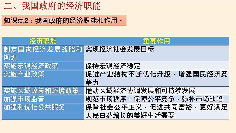 高中政治统编版必修二更好发挥政府作用 PPT课件07