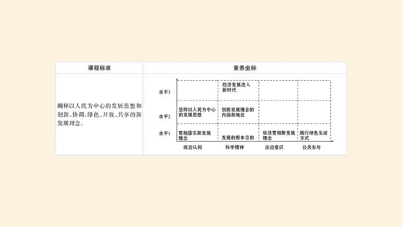 高中政治统编版必修二坚持新发展理念 PPT课件03