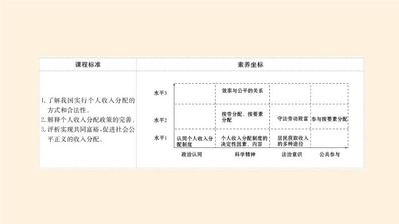 高中政治统编版必修二我国的个人收入分配 PPT课件03