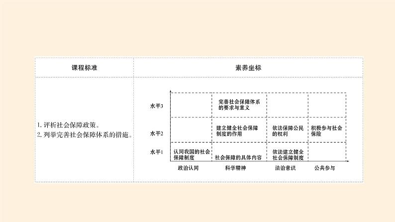 高中政治统编版必修二我国的社会保障 PPT课件03