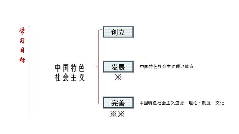 高中政治统编版必修一中国特色社会主义3.2 中国特色社会主义的创立、发展和完善 ppt课件02