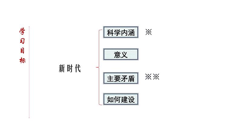 高中政治统编版必修一中国特色社会主义4.1 中国特色社会主义进入新时代 ppt课件03