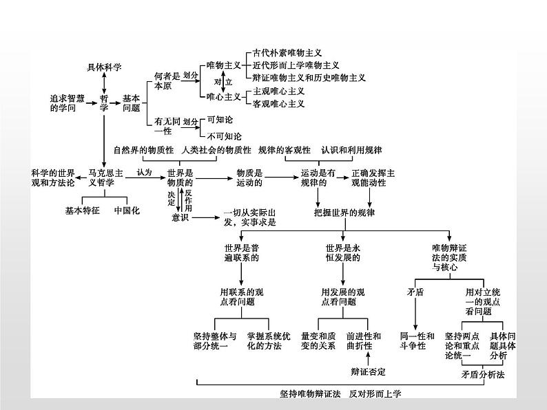 高中政治统编版（2019）必修四：第一单元单元整合  课件PPT02