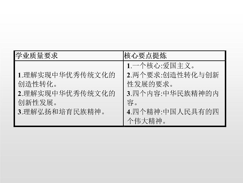 高中政治统编版（2019）必修四：第七课　第三框　弘扬中华优秀传统文化与民族精神 课件PPT02