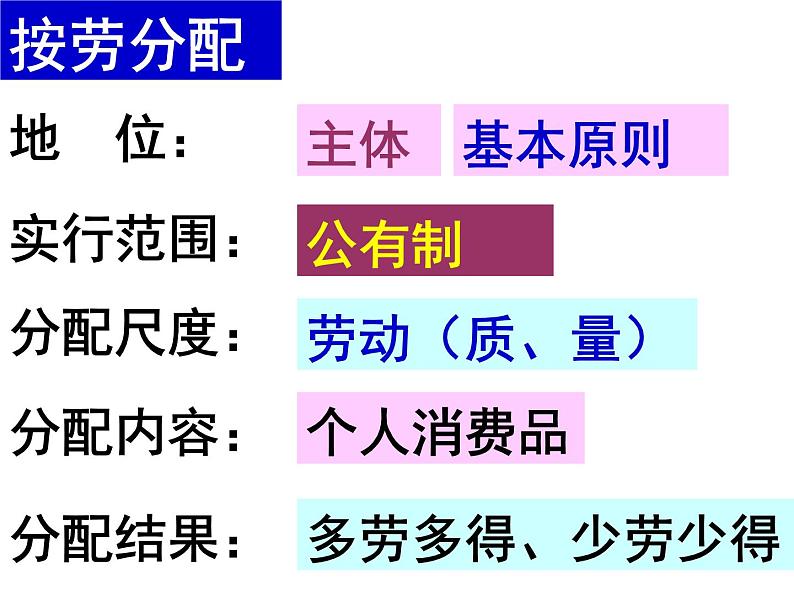 人教版高一政治必修1课件第三单元 收入与分配 / 第七课 个人收入的分配 / 1 按劳分配为主体，多种分配方式并存3.7.1按劳分配为主体 多种分配方式并存课件（共19 张PPT）03