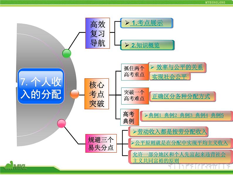 人教版高中政治复习课件：1-3.7个人收入的分配02