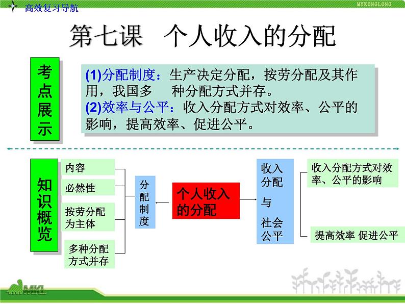 人教版高中政治复习课件：1-3.7个人收入的分配03