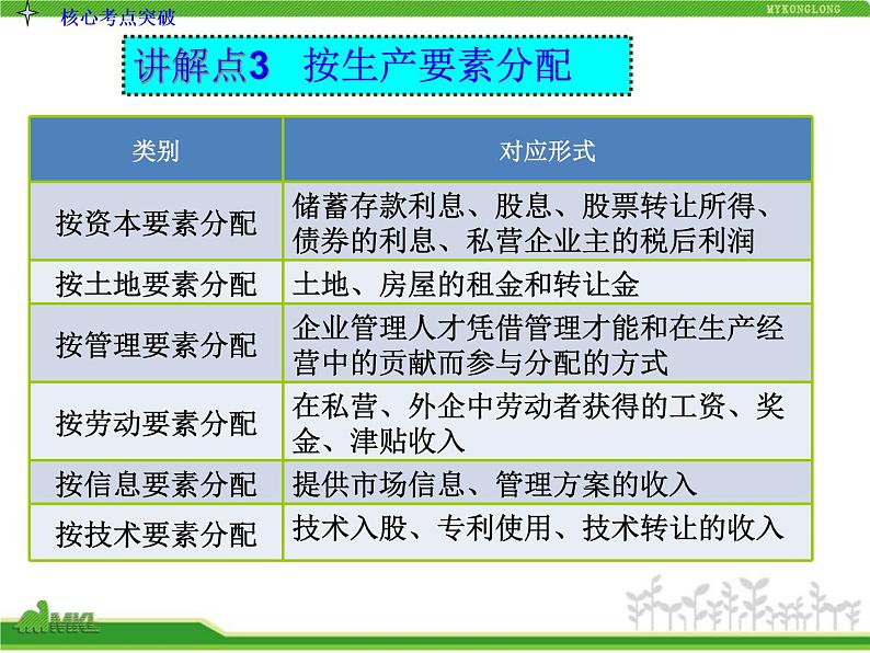 人教版高中政治复习课件：1-3.7个人收入的分配08